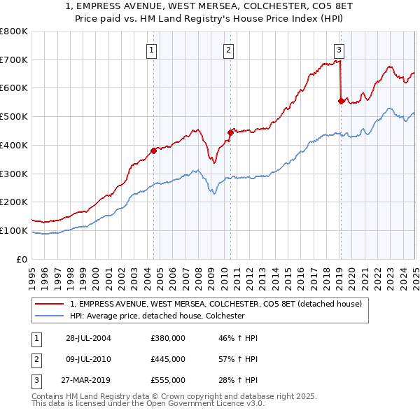 1, EMPRESS AVENUE, WEST MERSEA, COLCHESTER, CO5 8ET: Price paid vs HM Land Registry's House Price Index
