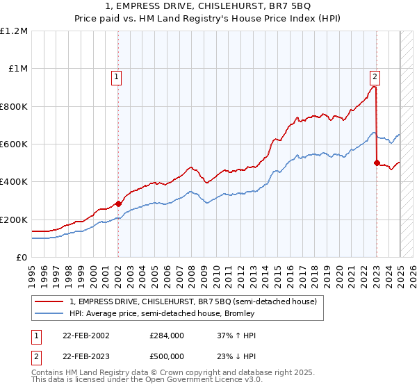 1, EMPRESS DRIVE, CHISLEHURST, BR7 5BQ: Price paid vs HM Land Registry's House Price Index