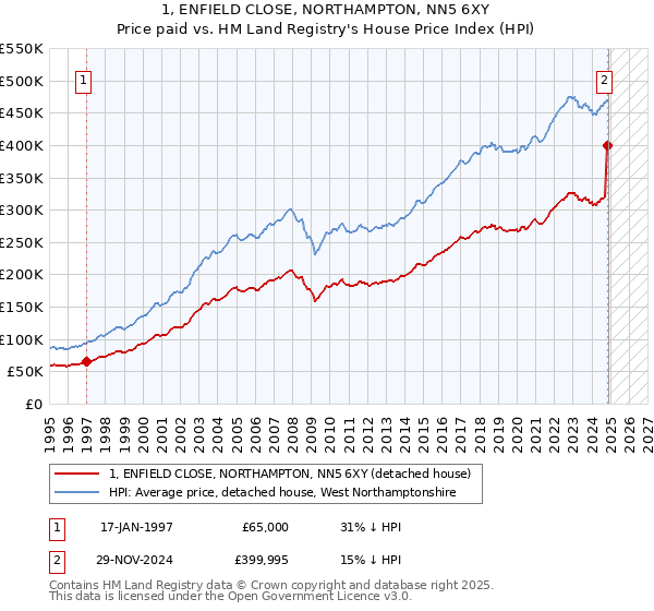 1, ENFIELD CLOSE, NORTHAMPTON, NN5 6XY: Price paid vs HM Land Registry's House Price Index