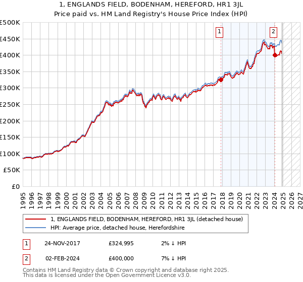 1, ENGLANDS FIELD, BODENHAM, HEREFORD, HR1 3JL: Price paid vs HM Land Registry's House Price Index