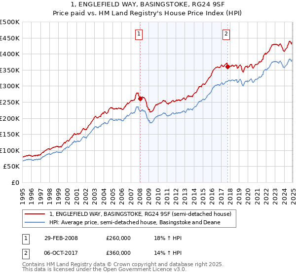 1, ENGLEFIELD WAY, BASINGSTOKE, RG24 9SF: Price paid vs HM Land Registry's House Price Index