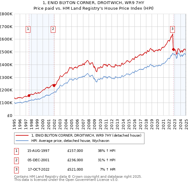 1, ENID BLYTON CORNER, DROITWICH, WR9 7HY: Price paid vs HM Land Registry's House Price Index