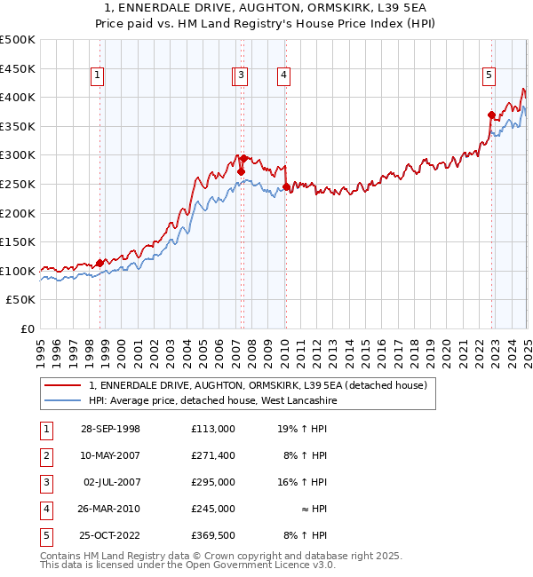 1, ENNERDALE DRIVE, AUGHTON, ORMSKIRK, L39 5EA: Price paid vs HM Land Registry's House Price Index