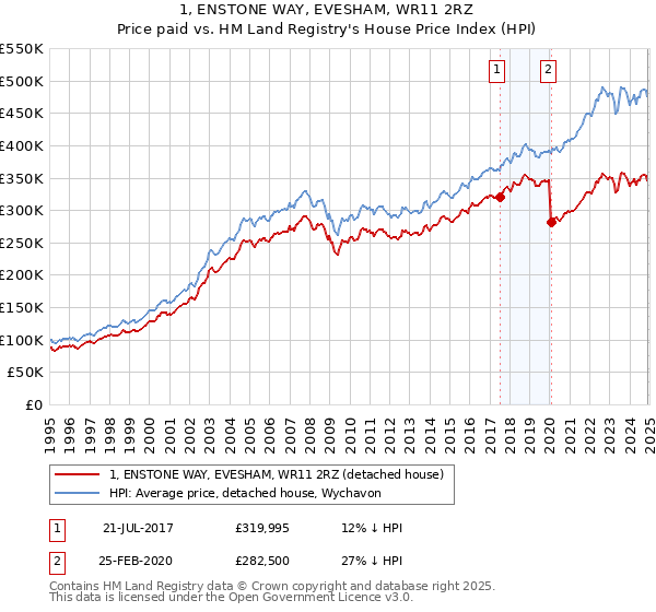 1, ENSTONE WAY, EVESHAM, WR11 2RZ: Price paid vs HM Land Registry's House Price Index