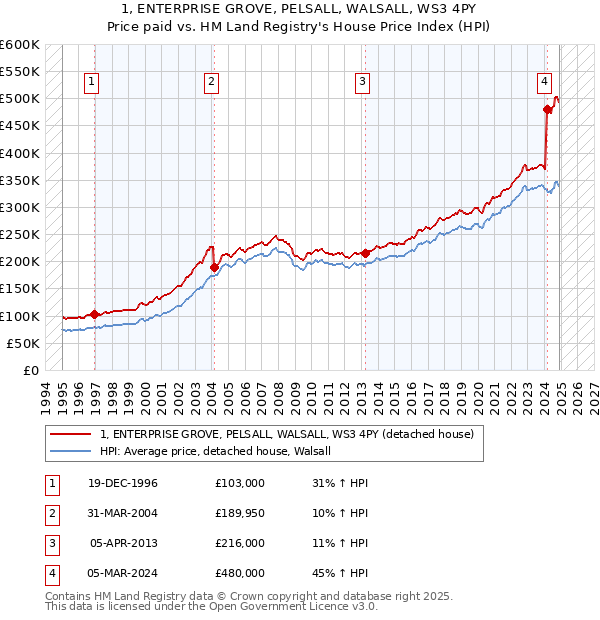 1, ENTERPRISE GROVE, PELSALL, WALSALL, WS3 4PY: Price paid vs HM Land Registry's House Price Index
