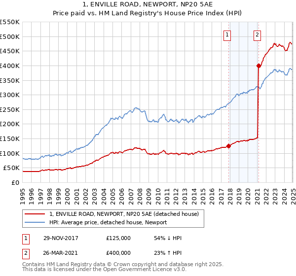 1, ENVILLE ROAD, NEWPORT, NP20 5AE: Price paid vs HM Land Registry's House Price Index