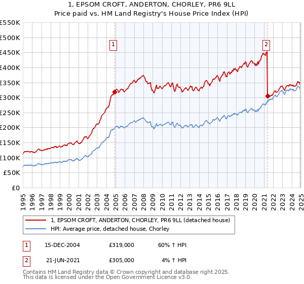1, EPSOM CROFT, ANDERTON, CHORLEY, PR6 9LL: Price paid vs HM Land Registry's House Price Index