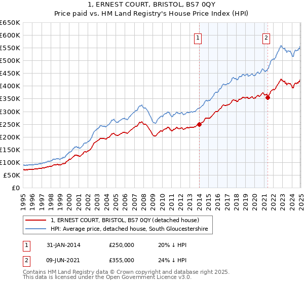 1, ERNEST COURT, BRISTOL, BS7 0QY: Price paid vs HM Land Registry's House Price Index