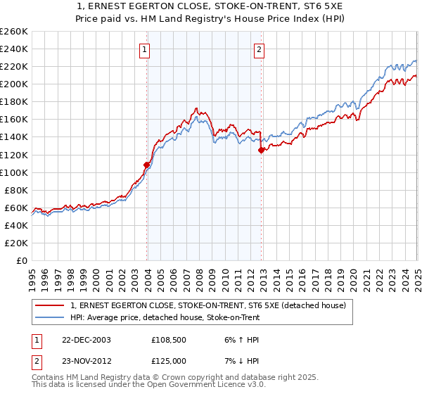 1, ERNEST EGERTON CLOSE, STOKE-ON-TRENT, ST6 5XE: Price paid vs HM Land Registry's House Price Index