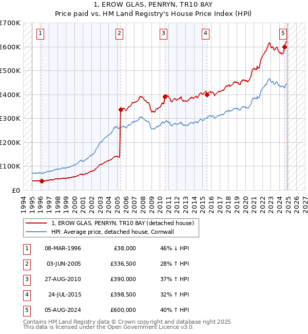 1, EROW GLAS, PENRYN, TR10 8AY: Price paid vs HM Land Registry's House Price Index