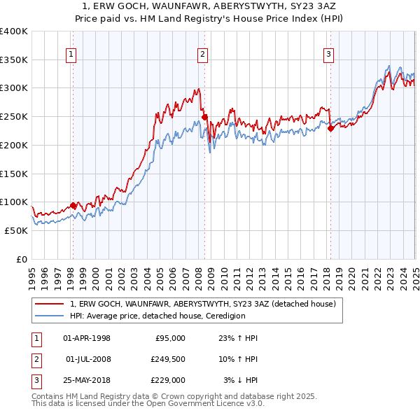 1, ERW GOCH, WAUNFAWR, ABERYSTWYTH, SY23 3AZ: Price paid vs HM Land Registry's House Price Index