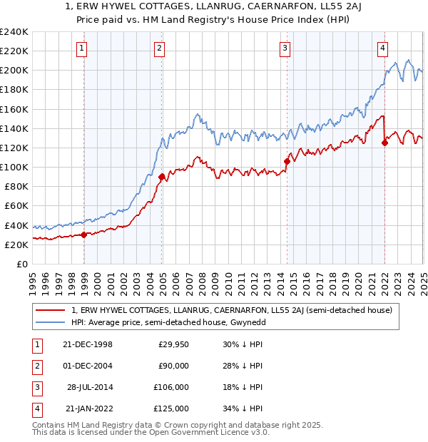 1, ERW HYWEL COTTAGES, LLANRUG, CAERNARFON, LL55 2AJ: Price paid vs HM Land Registry's House Price Index