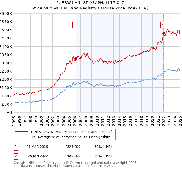 1, ERW LAN, ST ASAPH, LL17 0LZ: Price paid vs HM Land Registry's House Price Index