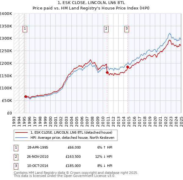 1, ESK CLOSE, LINCOLN, LN6 8TL: Price paid vs HM Land Registry's House Price Index