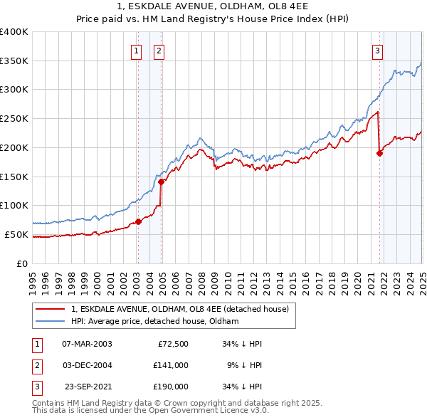 1, ESKDALE AVENUE, OLDHAM, OL8 4EE: Price paid vs HM Land Registry's House Price Index