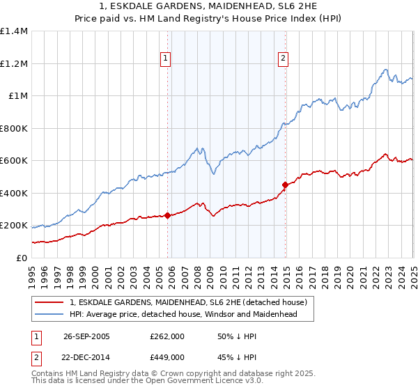 1, ESKDALE GARDENS, MAIDENHEAD, SL6 2HE: Price paid vs HM Land Registry's House Price Index