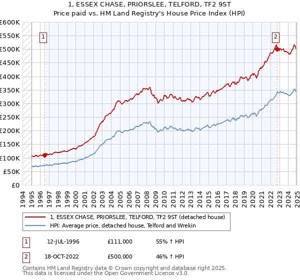 1, ESSEX CHASE, PRIORSLEE, TELFORD, TF2 9ST: Price paid vs HM Land Registry's House Price Index