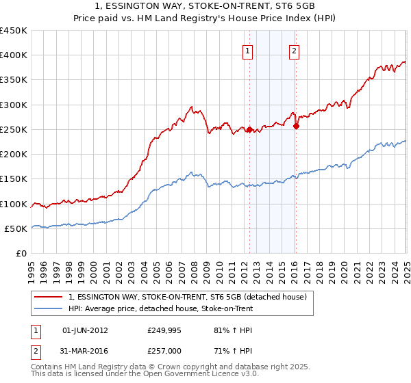 1, ESSINGTON WAY, STOKE-ON-TRENT, ST6 5GB: Price paid vs HM Land Registry's House Price Index