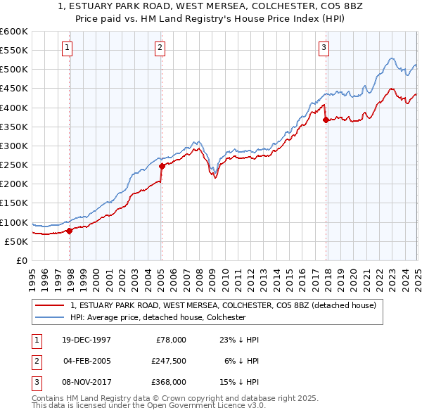 1, ESTUARY PARK ROAD, WEST MERSEA, COLCHESTER, CO5 8BZ: Price paid vs HM Land Registry's House Price Index