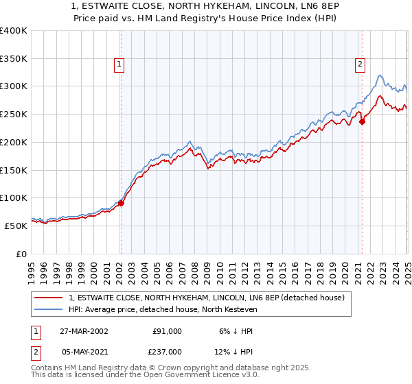 1, ESTWAITE CLOSE, NORTH HYKEHAM, LINCOLN, LN6 8EP: Price paid vs HM Land Registry's House Price Index