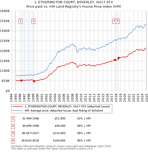 1, ETHERINGTON COURT, BEVERLEY, HU17 0TX: Price paid vs HM Land Registry's House Price Index