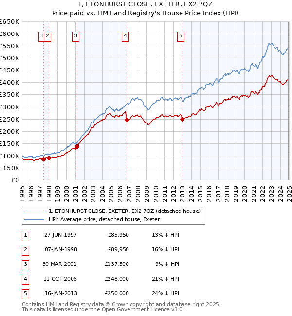 1, ETONHURST CLOSE, EXETER, EX2 7QZ: Price paid vs HM Land Registry's House Price Index