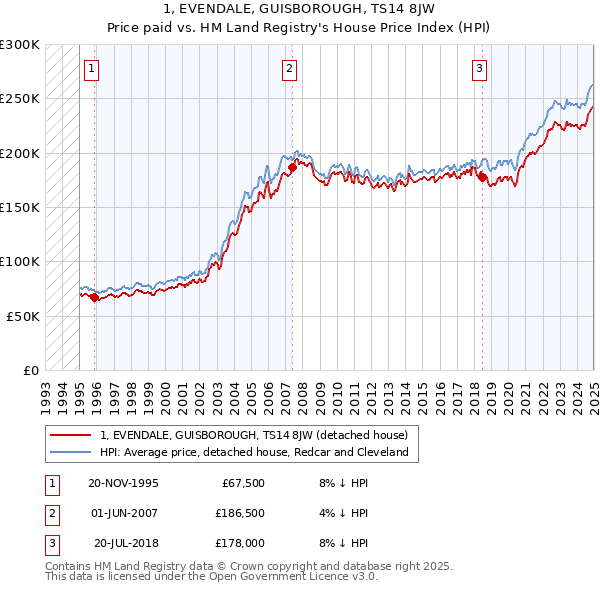 1, EVENDALE, GUISBOROUGH, TS14 8JW: Price paid vs HM Land Registry's House Price Index