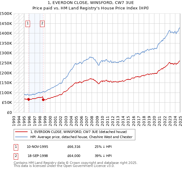 1, EVERDON CLOSE, WINSFORD, CW7 3UE: Price paid vs HM Land Registry's House Price Index