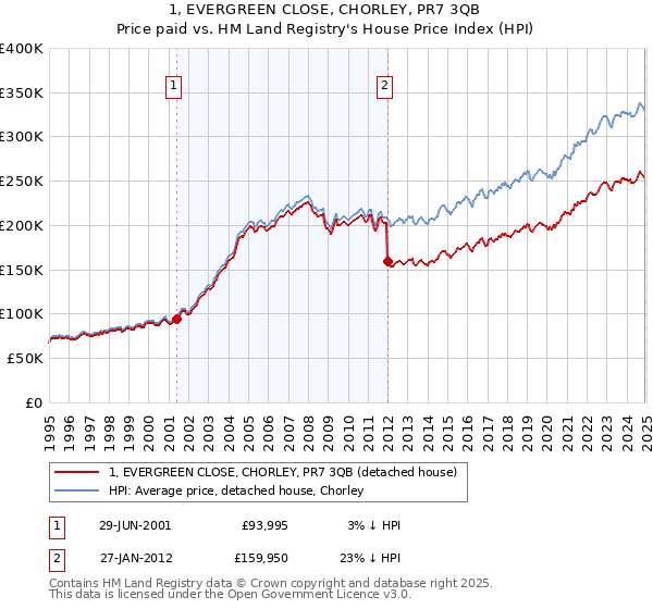 1, EVERGREEN CLOSE, CHORLEY, PR7 3QB: Price paid vs HM Land Registry's House Price Index
