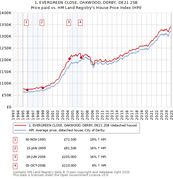 1, EVERGREEN CLOSE, OAKWOOD, DERBY, DE21 2SB: Price paid vs HM Land Registry's House Price Index