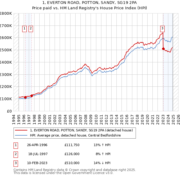 1, EVERTON ROAD, POTTON, SANDY, SG19 2PA: Price paid vs HM Land Registry's House Price Index