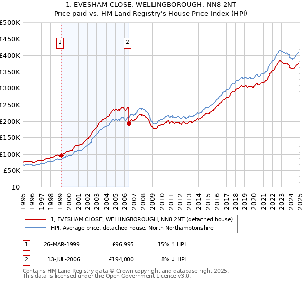 1, EVESHAM CLOSE, WELLINGBOROUGH, NN8 2NT: Price paid vs HM Land Registry's House Price Index