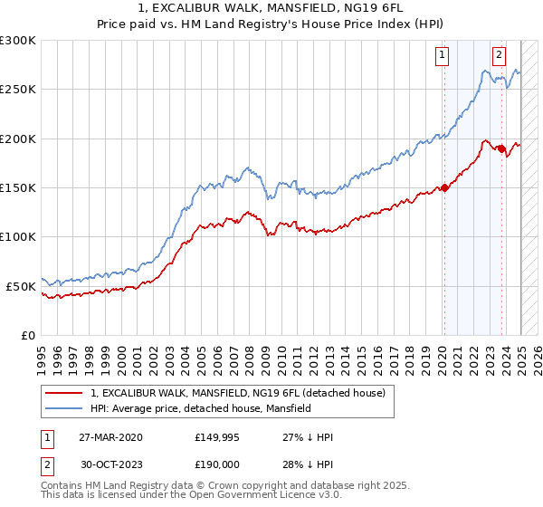 1, EXCALIBUR WALK, MANSFIELD, NG19 6FL: Price paid vs HM Land Registry's House Price Index