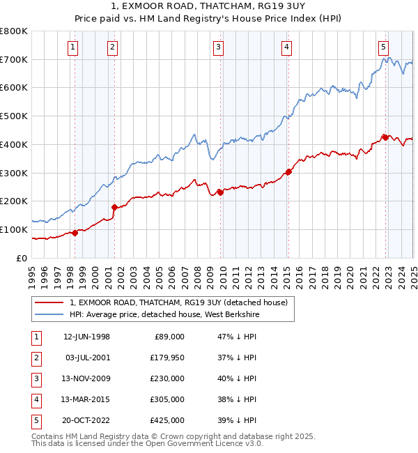 1, EXMOOR ROAD, THATCHAM, RG19 3UY: Price paid vs HM Land Registry's House Price Index