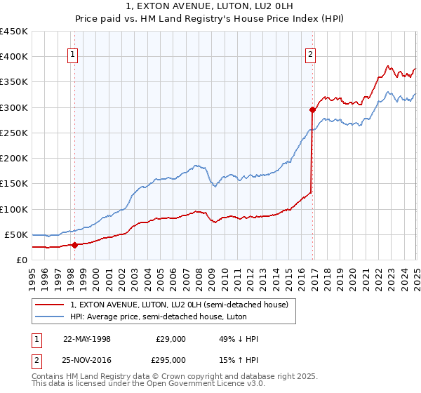 1, EXTON AVENUE, LUTON, LU2 0LH: Price paid vs HM Land Registry's House Price Index