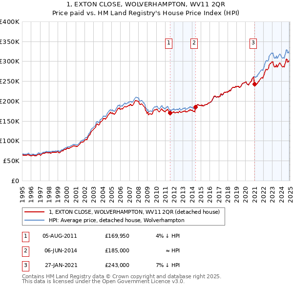 1, EXTON CLOSE, WOLVERHAMPTON, WV11 2QR: Price paid vs HM Land Registry's House Price Index