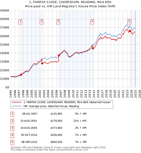 1, FAIRFAX CLOSE, CAVERSHAM, READING, RG4 6DA: Price paid vs HM Land Registry's House Price Index