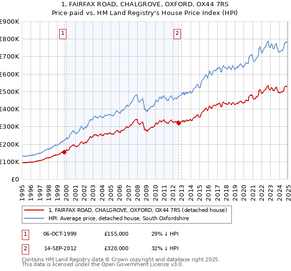 1, FAIRFAX ROAD, CHALGROVE, OXFORD, OX44 7RS: Price paid vs HM Land Registry's House Price Index