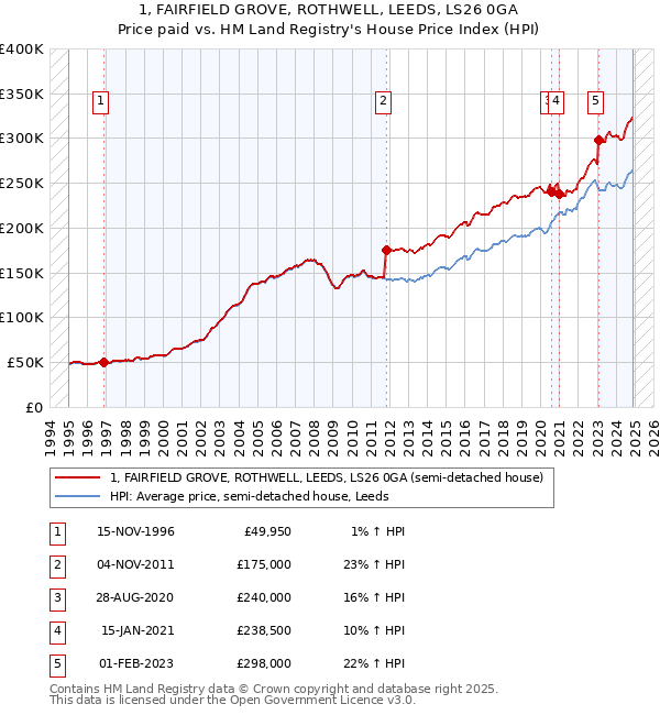 1, FAIRFIELD GROVE, ROTHWELL, LEEDS, LS26 0GA: Price paid vs HM Land Registry's House Price Index