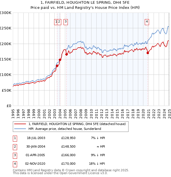 1, FAIRFIELD, HOUGHTON LE SPRING, DH4 5FE: Price paid vs HM Land Registry's House Price Index