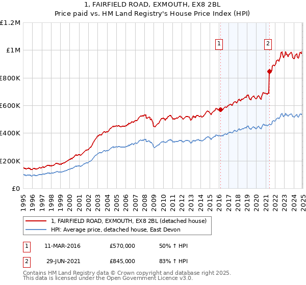 1, FAIRFIELD ROAD, EXMOUTH, EX8 2BL: Price paid vs HM Land Registry's House Price Index