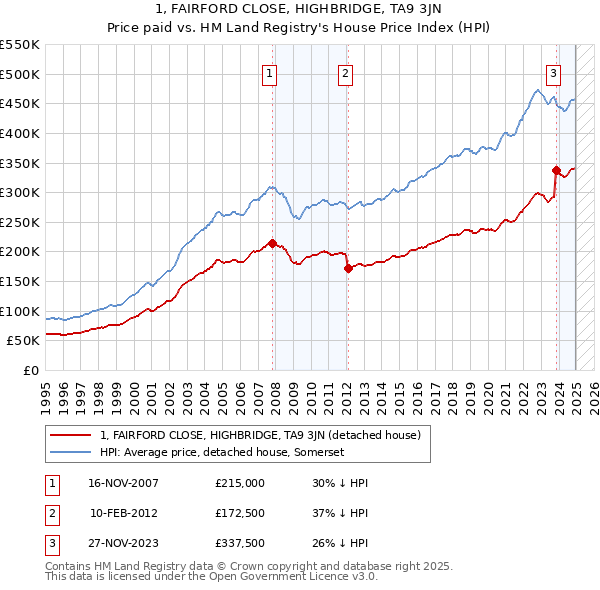 1, FAIRFORD CLOSE, HIGHBRIDGE, TA9 3JN: Price paid vs HM Land Registry's House Price Index
