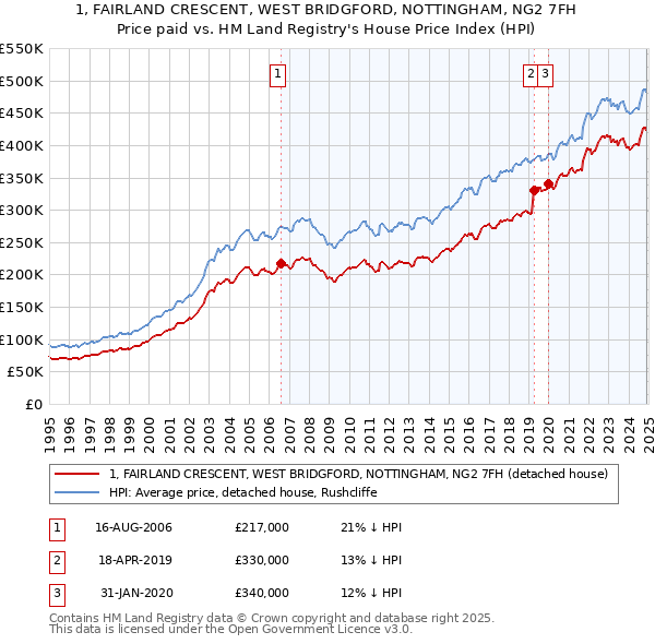 1, FAIRLAND CRESCENT, WEST BRIDGFORD, NOTTINGHAM, NG2 7FH: Price paid vs HM Land Registry's House Price Index