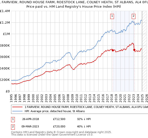 1 FAIRVIEW, ROUND HOUSE FARM, ROESTOCK LANE, COLNEY HEATH, ST ALBANS, AL4 0FU: Price paid vs HM Land Registry's House Price Index