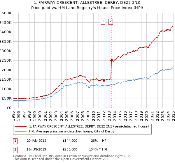 1, FAIRWAY CRESCENT, ALLESTREE, DERBY, DE22 2NZ: Price paid vs HM Land Registry's House Price Index