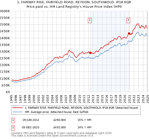 1, FAIRWAY RISE, FAIRFIELD ROAD, REYDON, SOUTHWOLD, IP18 6QR: Price paid vs HM Land Registry's House Price Index