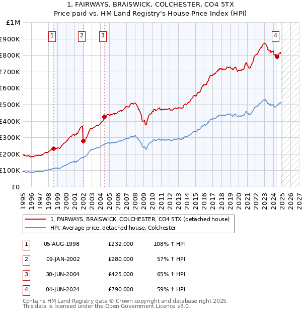 1, FAIRWAYS, BRAISWICK, COLCHESTER, CO4 5TX: Price paid vs HM Land Registry's House Price Index