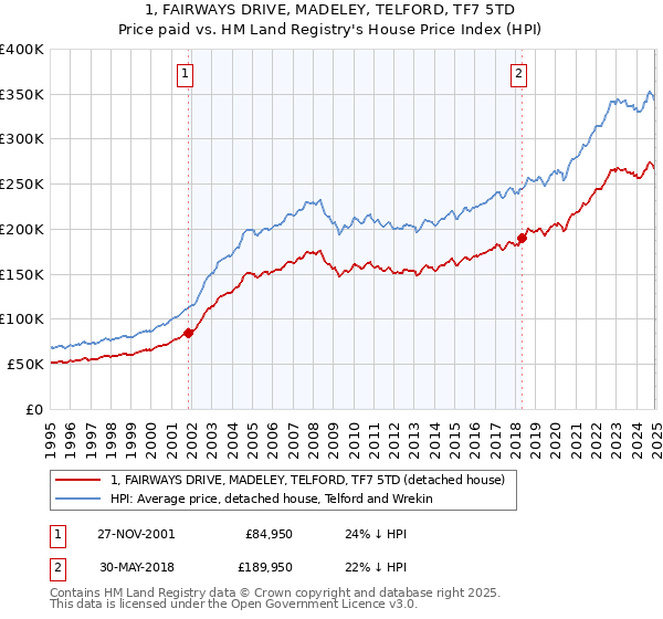 1, FAIRWAYS DRIVE, MADELEY, TELFORD, TF7 5TD: Price paid vs HM Land Registry's House Price Index