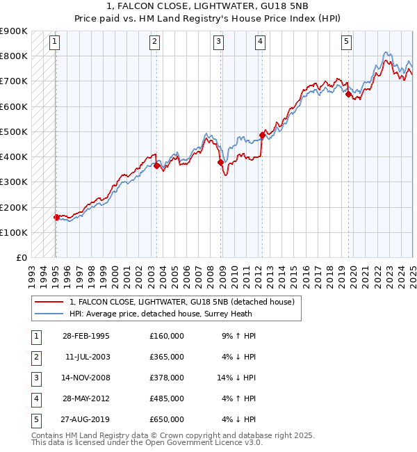 1, FALCON CLOSE, LIGHTWATER, GU18 5NB: Price paid vs HM Land Registry's House Price Index