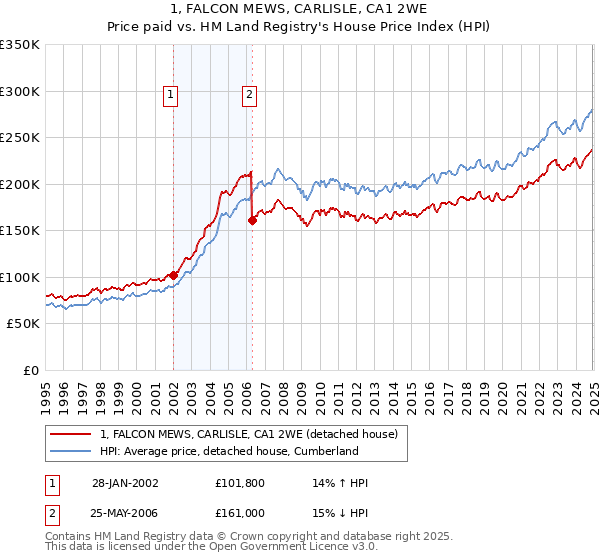 1, FALCON MEWS, CARLISLE, CA1 2WE: Price paid vs HM Land Registry's House Price Index